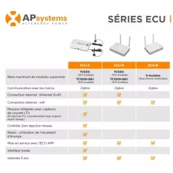 Passerelle de communication ECU-C ZIGBEE APSystème